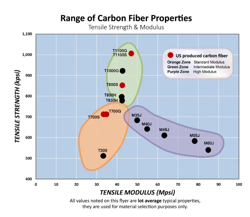 Range of Carbon Fiber Properties